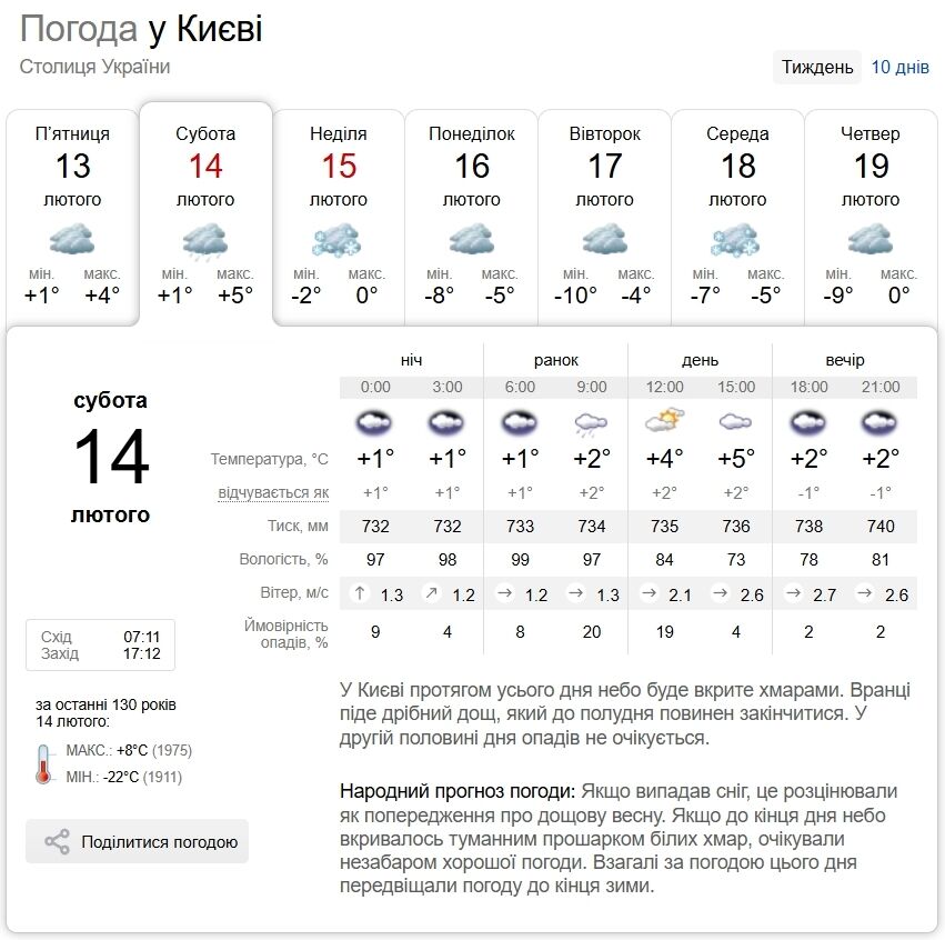 Туман и до +5°С: прогноз погоды в Киеве и области на 14 февраля