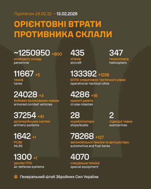 Сили оборони скоротили чисельність армії Росії ще на 800 окупантів: дані Генштабу