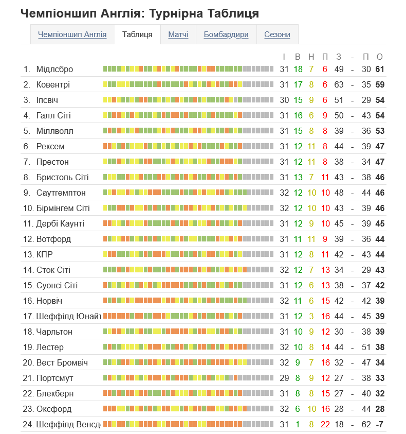 Турнірна таблиця англійського Чемпіоншипа