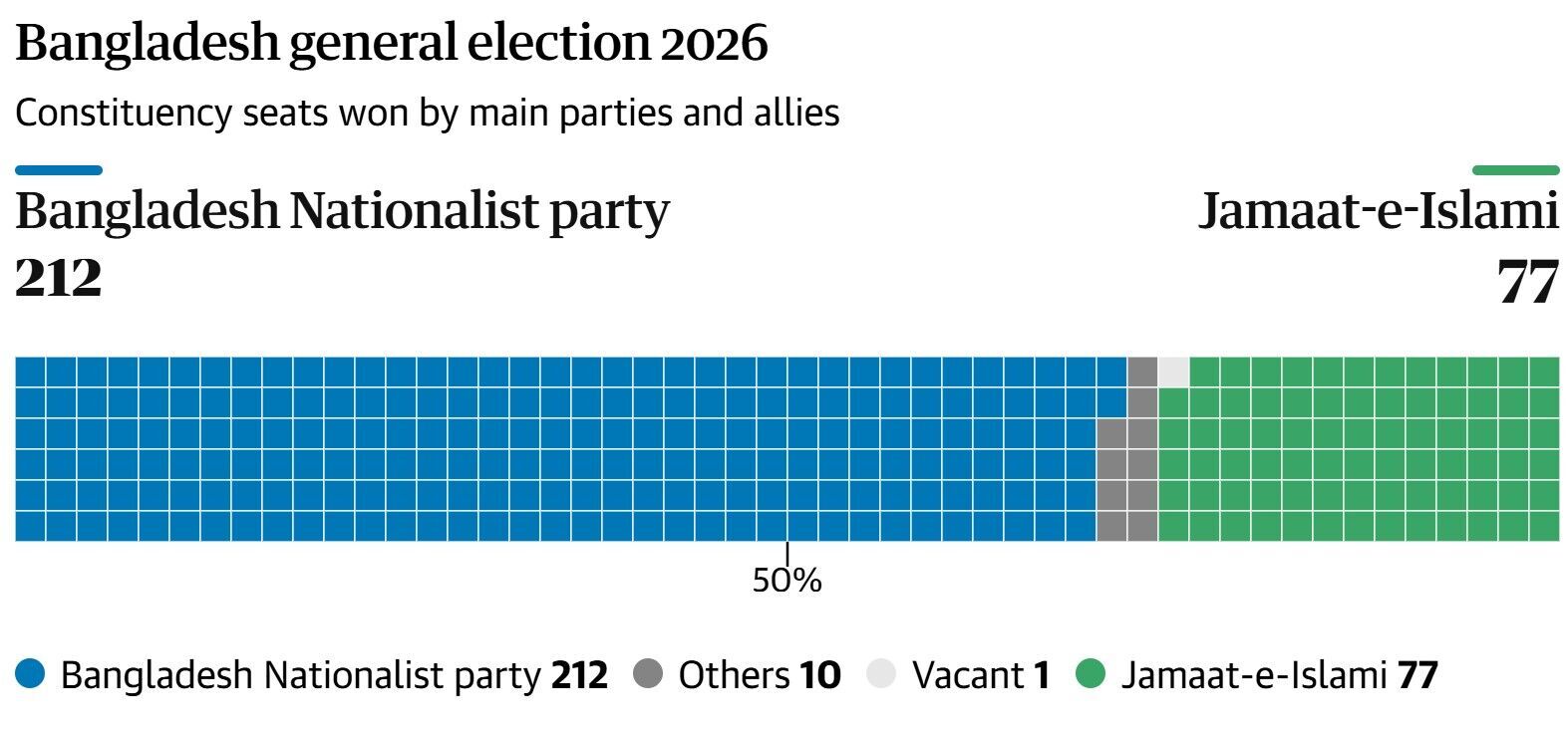 В Бангладеш состоялись первые выборы после свержения режима Хасины: кто победил