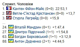 "Шанса не дали. Не знаю, что сделать": биатлонист сборной Украины оценил результаты спринта на Олимпиаде-2026