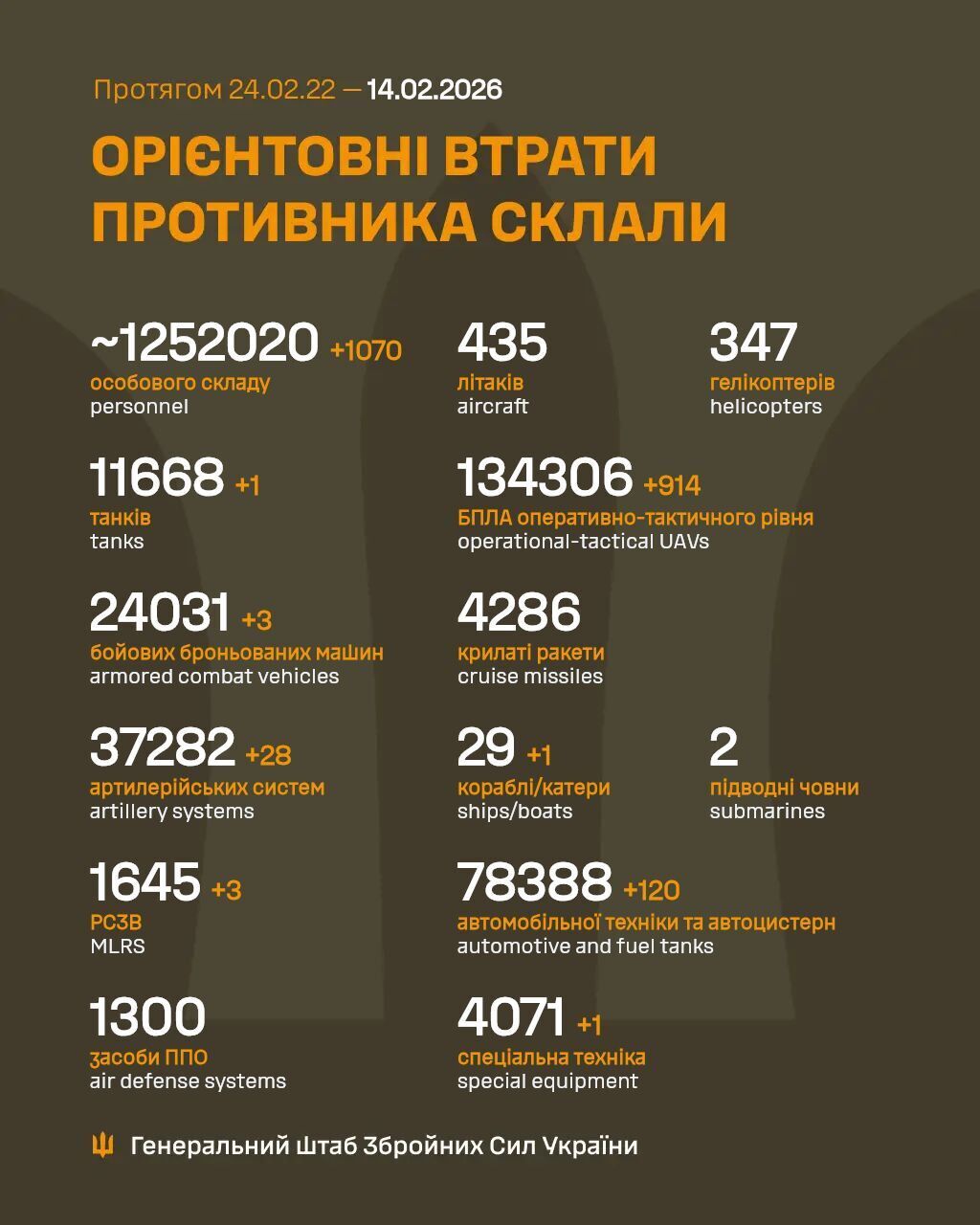 Сили оборони відмінусували ще 1070 російських загарбників та "прорідили" ворожий флот: дані Генштабу