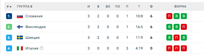На Олимпиаде-2026 произошел редчайший случай на хоккее. Видео