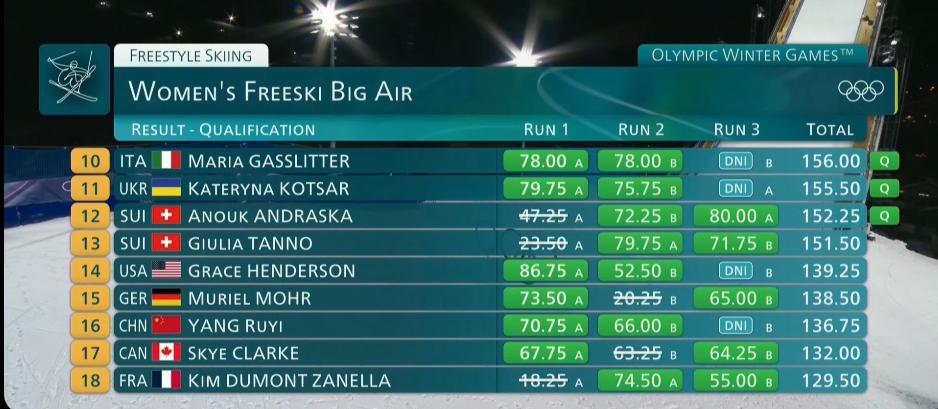 Українська фристайлістка-красуня серйозно впала під час вирішальної спроби на Олімпіаді-2026, але вийшла у фінал. Відео