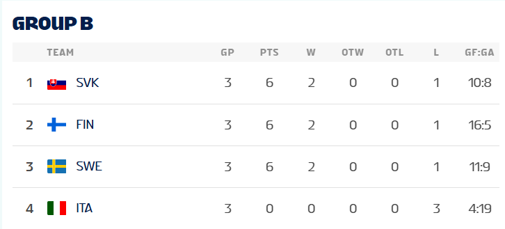 Плей-офф начинается. Хоккей на Олимпиаде-2026: результаты, где смотреть, полное расписание, календарь матчей и турнирная таблица