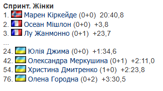 Биатлон на Олимпиаде-2026. Результаты, отчеты, расписание трансляций, где смотреть