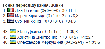 "Я облажалася": біатлоністка збірної України відверто оцінила гонку на Олімпіаді-2026. Відео