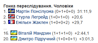Биатлон на Олимпиаде-2026. Результаты, отчеты, расписание трансляций, где смотреть