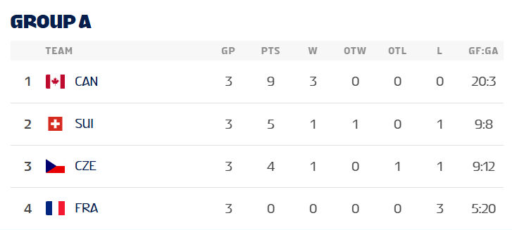 Плей-офф начинается. Хоккей на Олимпиаде-2026: результаты, где смотреть, полное расписание, календарь матчей и турнирная таблица