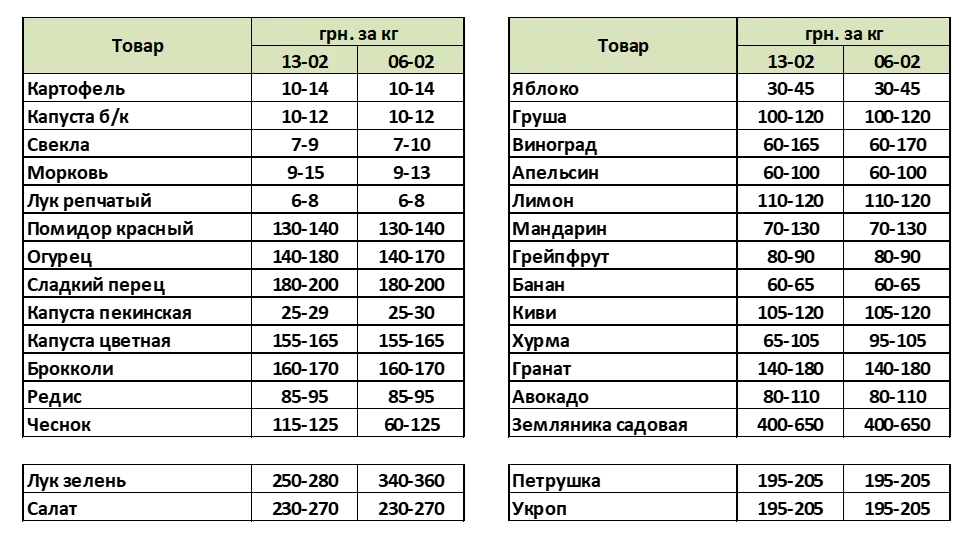Как выросли цены на продукты в Украине