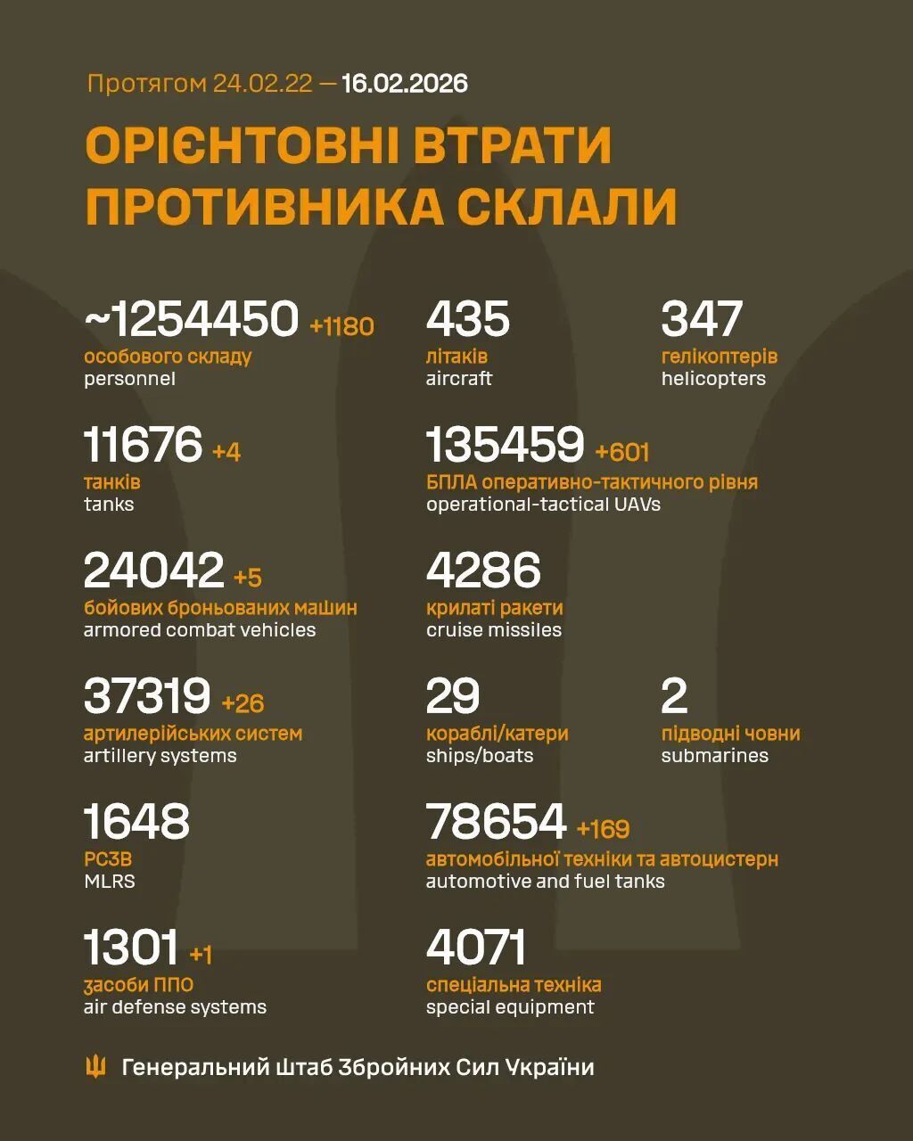 Сили оборони відмінусували ще 1180 російських загарбників: дані Генштабу