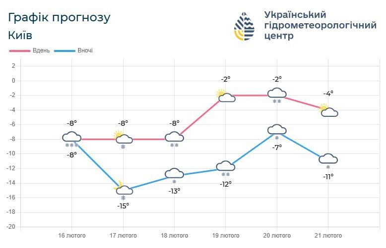 Морозы не отступают: прогноз погоды в Киеве и области на ближайшие пять суток