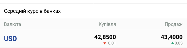 Курс долара в українських банках сьогодні