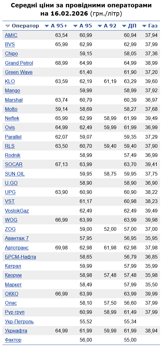 Сколько стоит бензин на АЗС сегодня