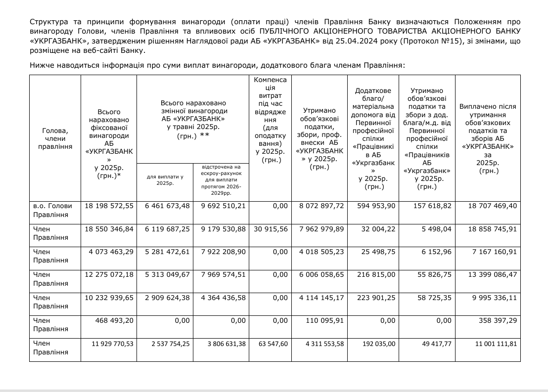 Зарплати правління Укргазбанку за 2025 рік