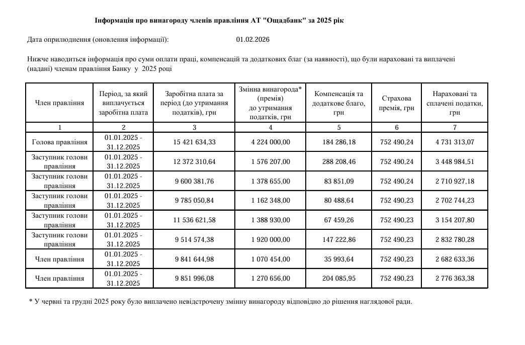 Зарплати правління Ощадбанку за 2025 рік