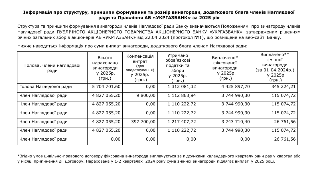 Зарплати наглядової ради Укргазбанку за 2025 рік