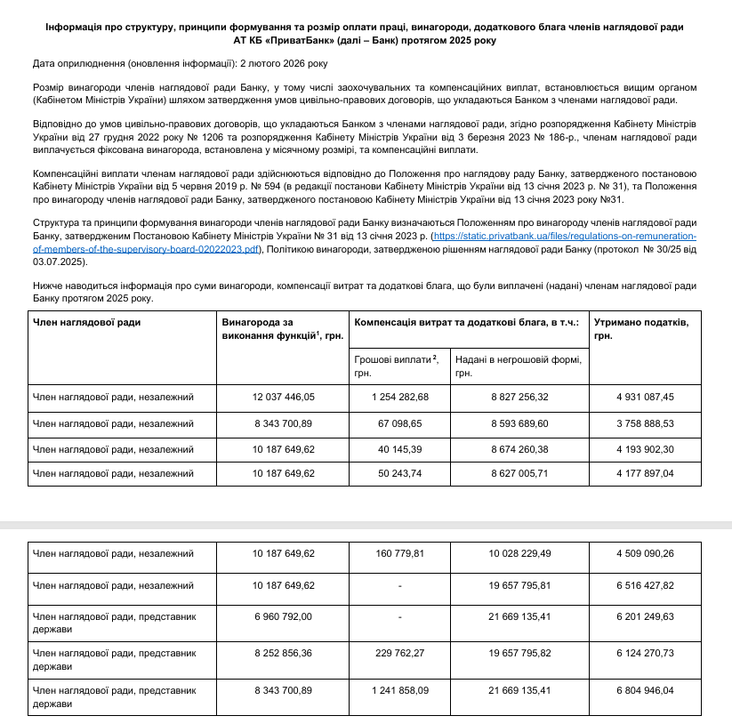 Зарплати наглядової ради Приватбанку за 2025 рік