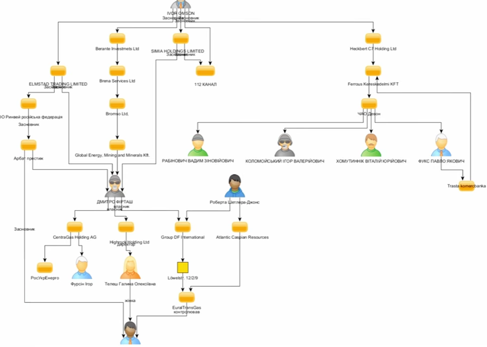 Часть схемы связей Омсона