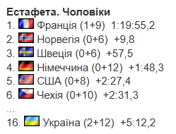 Биатлон на Олимпиаде-2026. Результаты и отчеты