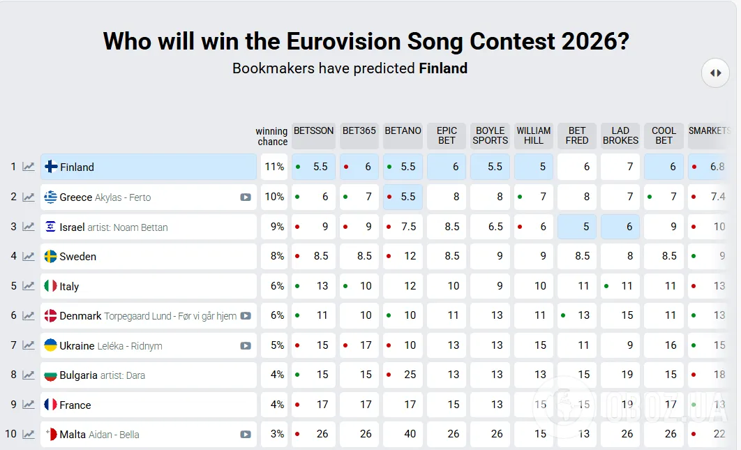 Країна, яка 11 разів займала останнє місце на Євробаченні, очолила рейтинг букмекерів, а шанси України впали. Таблиця