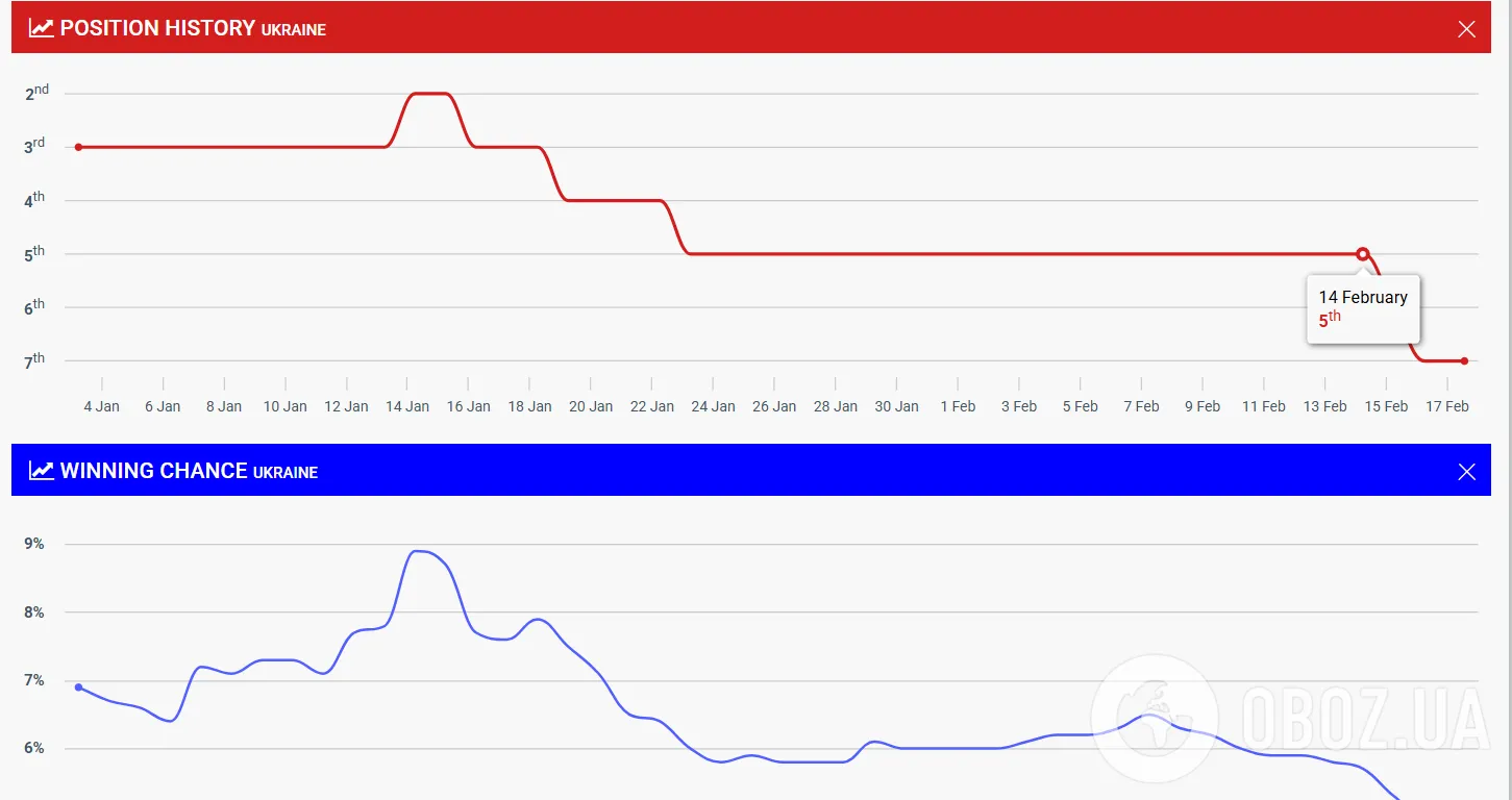 Країна, яка 11 разів займала останнє місце на Євробаченні, очолила рейтинг букмекерів, а шанси України впали. Таблиця
