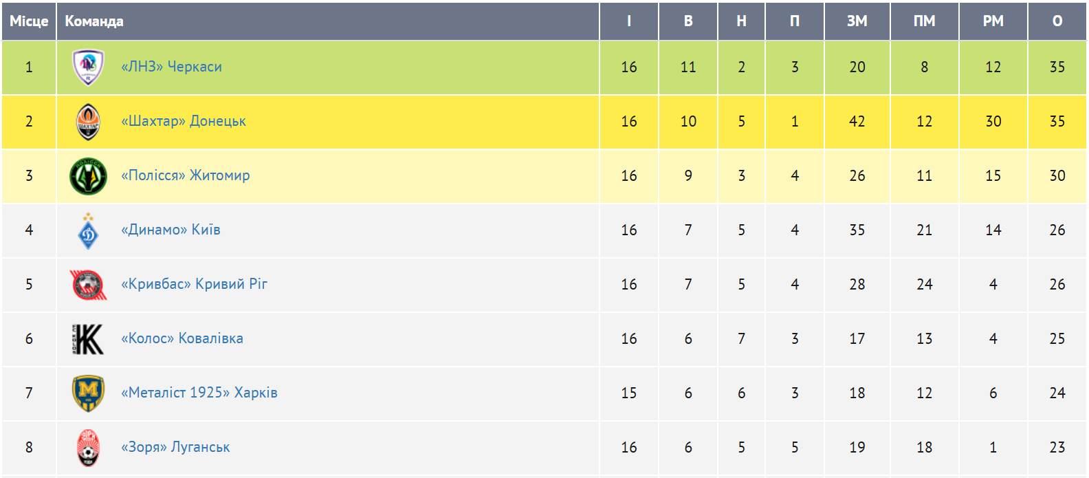 УПЛ уже завтра, но готовы ли лидеры? Как к возобновлению украинского чемпионата подходят ЛНЗ, "Динамо" и "Шахтёр"