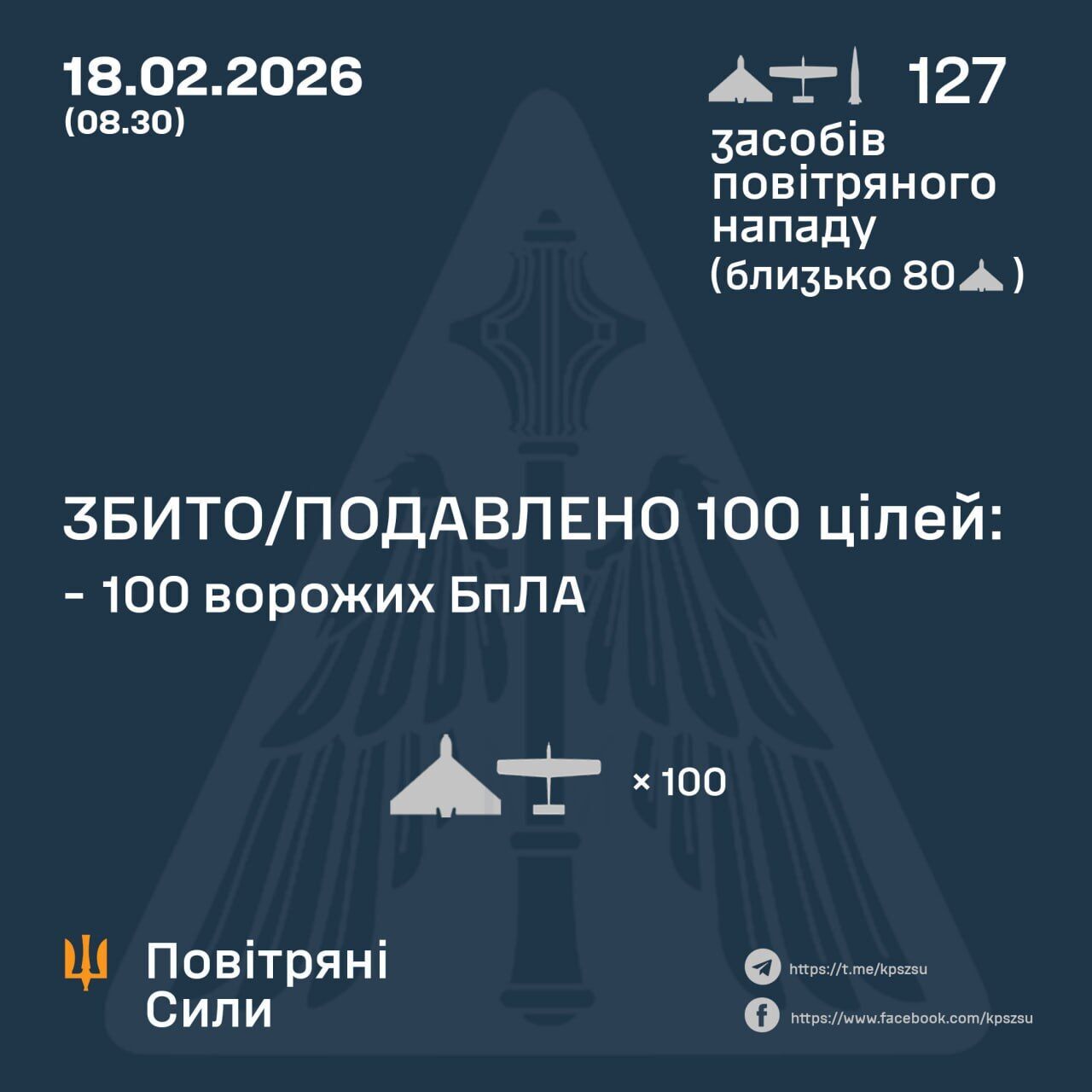 Росія атакувала Україну балістичною ракетою та 126 БпЛА: сили ППО знешкодили 100 ворожих цілей