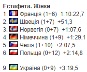 Збірна звалилася з 1-го на 16-те місце. Відбулася найочікуваніша гонка в біатлоні на ОІ: який результат в України