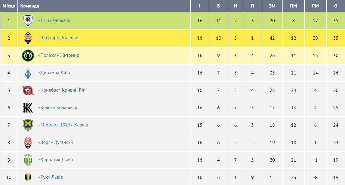 Где смотреть первый матч "Динамо" в 2026 году. Расписание трансляций игры УПЛ