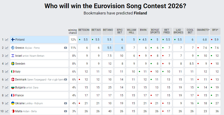 Україна встановила антирекорд у букмекерських прогнозах на Євробачення-2026: які країни попереду