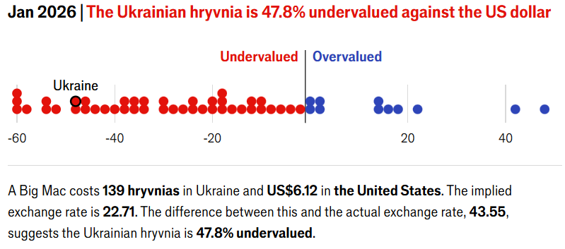 Расчет курса доллара в Украине по индексу Биг Мака