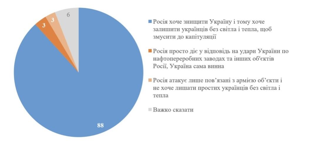 Скільки українців відкидають ідею віддати Донбас і вважають, що Україна має бити по Росії: результати опитування