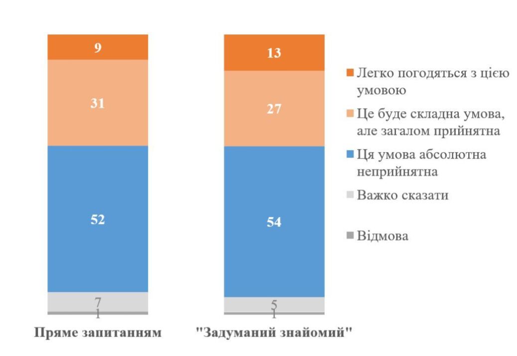 Скільки українців відкидають ідею віддати Донбас і вважають, що Україна має бити по Росії: результати опитування