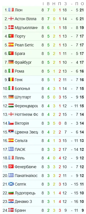 Финальная турнирная таблица общего этапа Лиги Европы