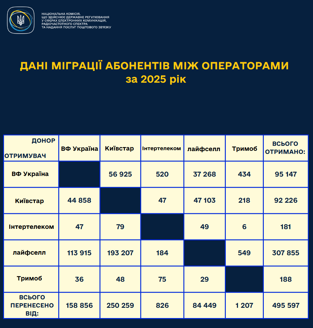 Украинцы активно переносят свои мобильные номера с одного оператора на другой