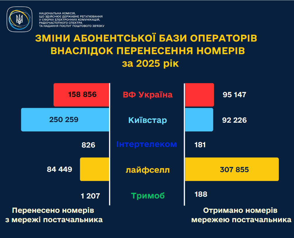 Чаще всего украинцы переносят свои мобильные номера на lifecell