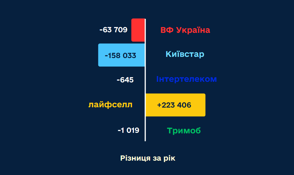 Украинцы активно покидают Киевстар и Vodafone