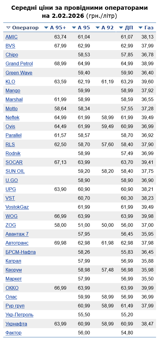 Скільки коштує бензин на українських АЗС
