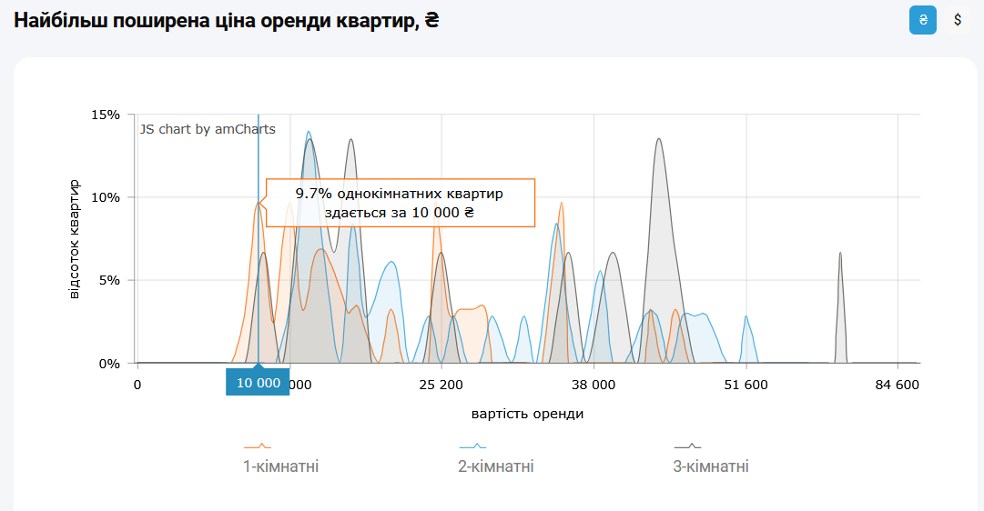 Скільки коштує зняти 1-кімнатну квартиру в Києві