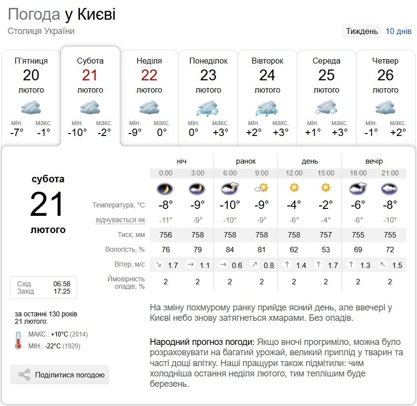 Сильний мороз вночі та без опадів удень: прогноз погоди у Києві та області на 21 лютого