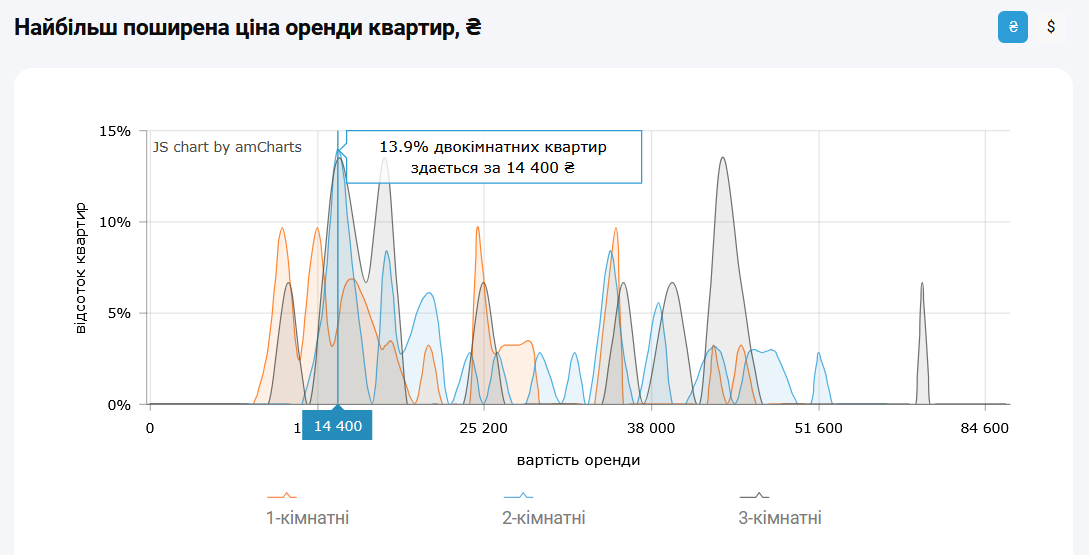 Вартість оренди 2-кімнатних квартир