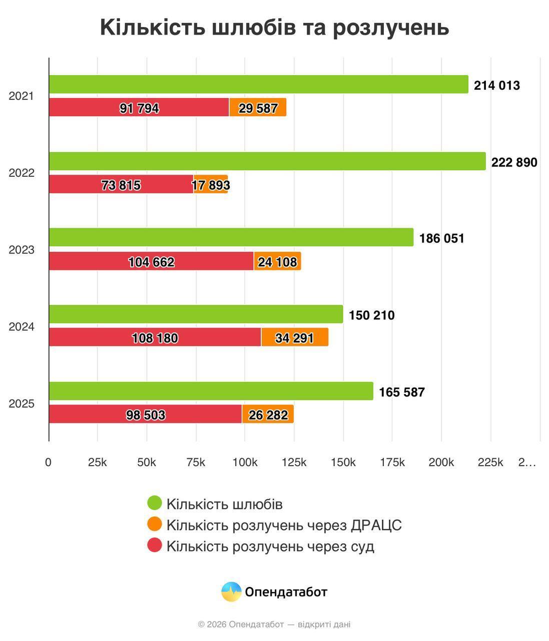 На 10 браков – семь разводов: что показала статистика в Украине и какие области оказались в лидерах