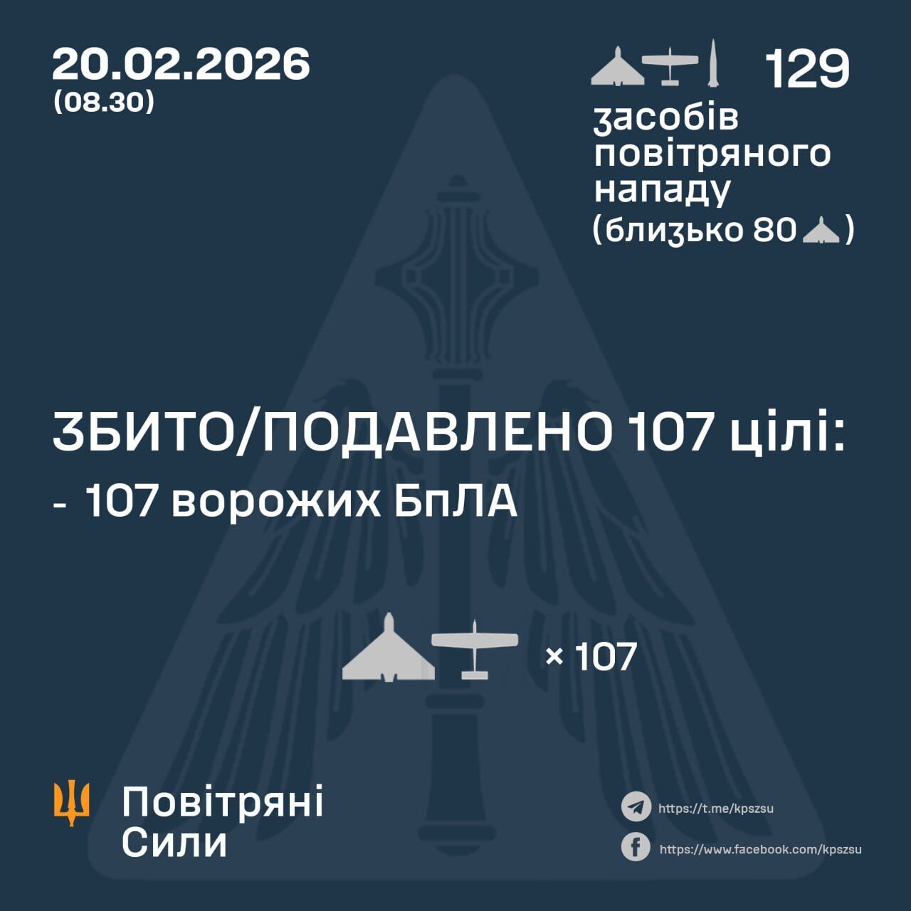 Росія атакувала Україну балістикою та 128 дронами: сили ППО знешкодили 107 ворожих БпЛА