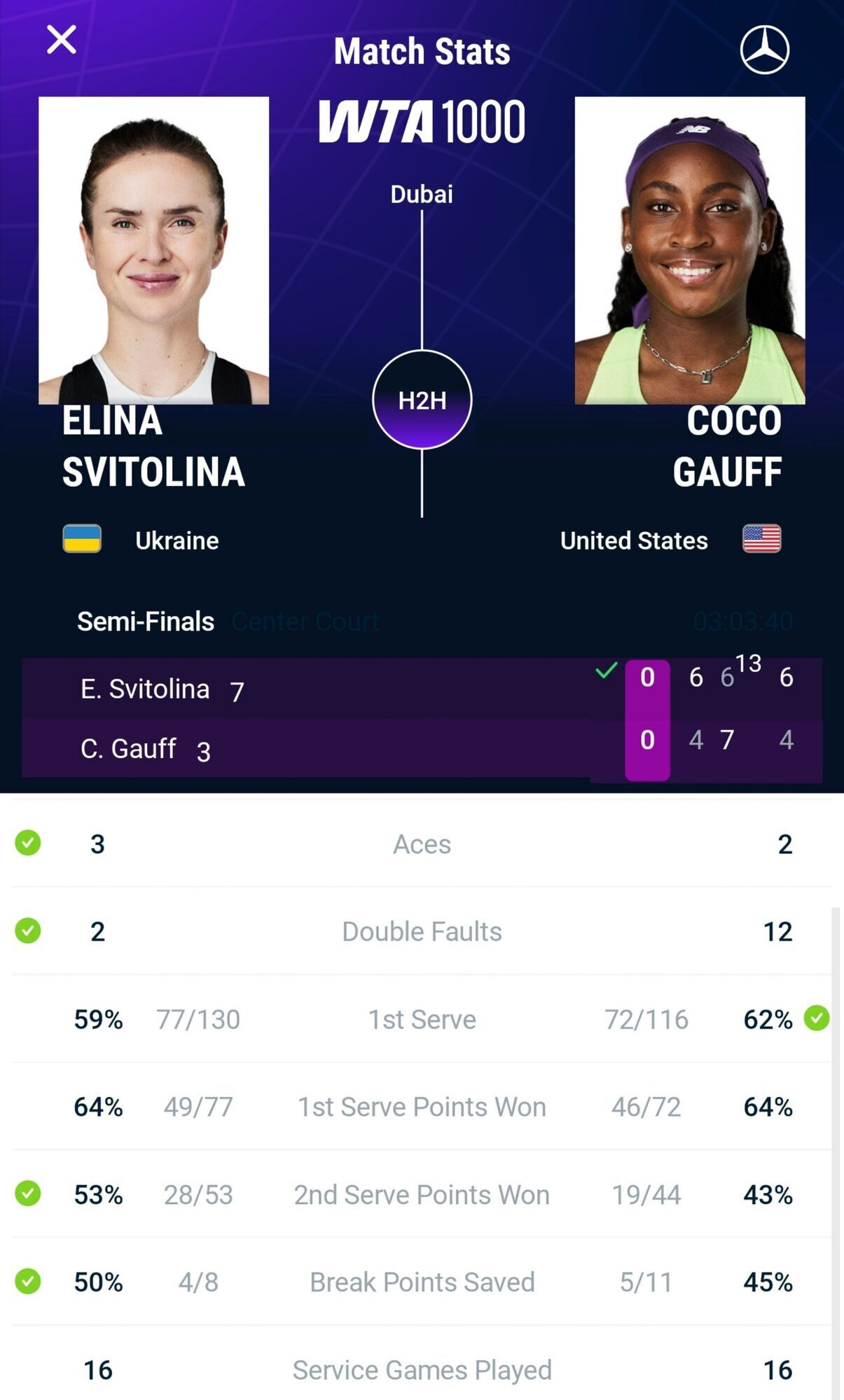 Свитолина обыграла 4-ю ракетку мира и вышла в финал супертурнира в ОАЭ, проиграв сет 13:15