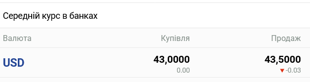 В українських банках переписали курс долара
