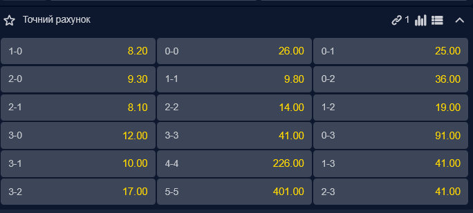 Найімовірнішим фінальним підсумком матчу фахівці вважають 2:1 на користь "Манчестер Сіті"