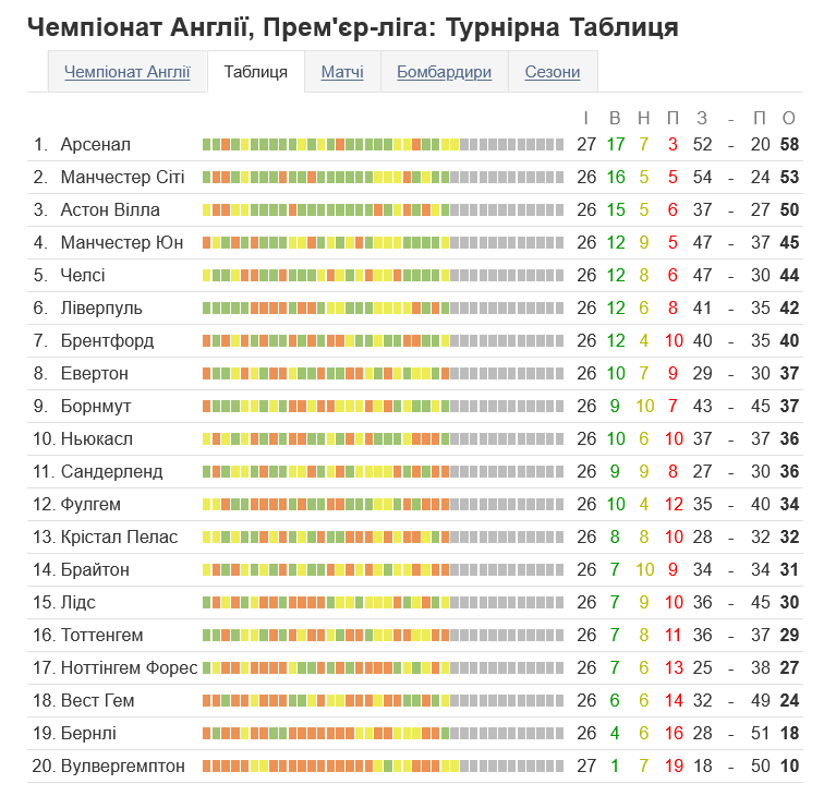Турнірна таблиця АПЛ