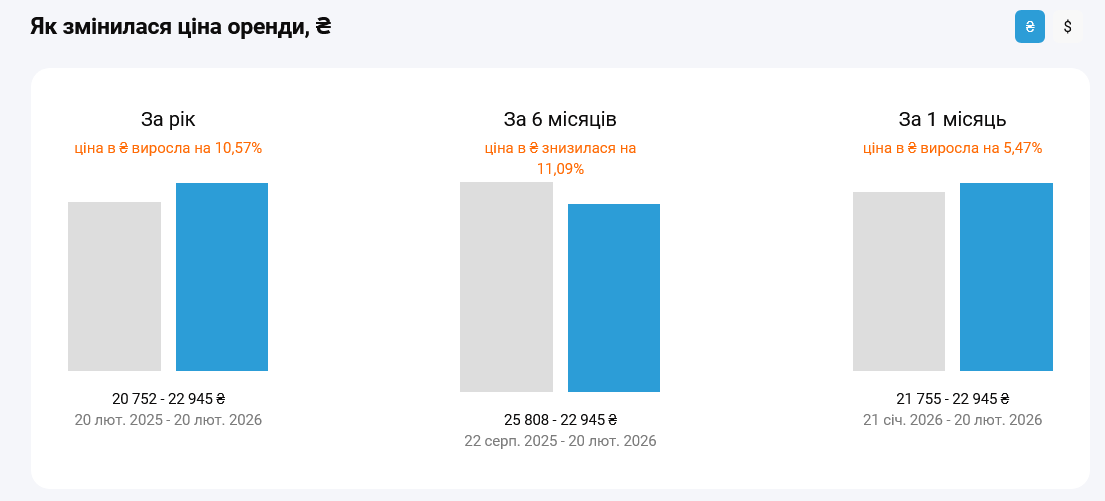 У Києві істотно знизилася вартість оренди квартир