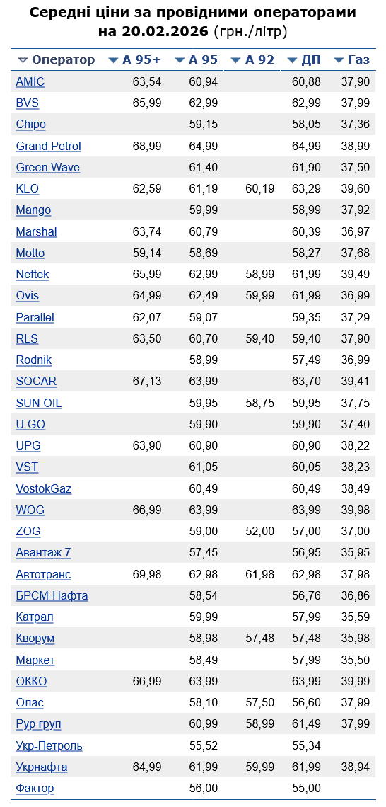 Сколько стоит бензин на украинских АЗС сегодня